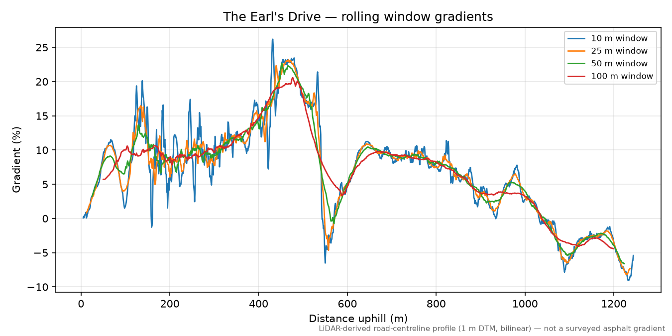 The Earl's Drive rolling gradient profile