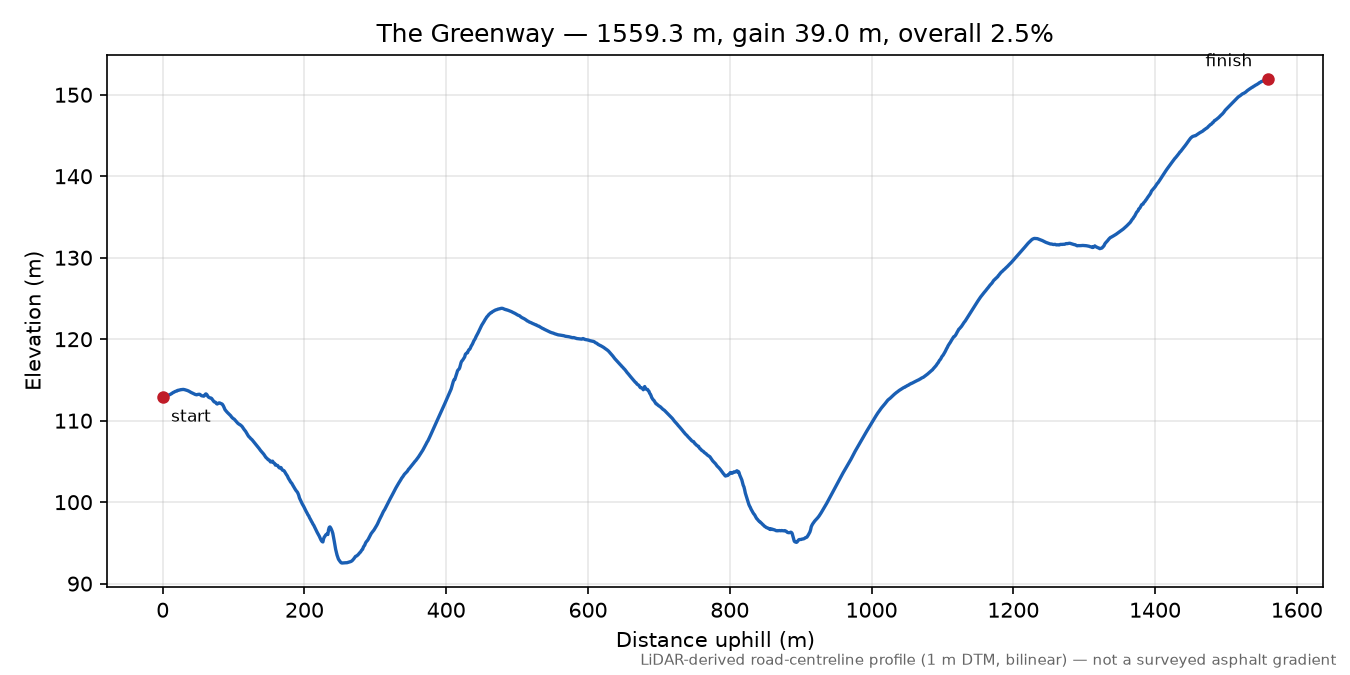 The Greenway elevation profile