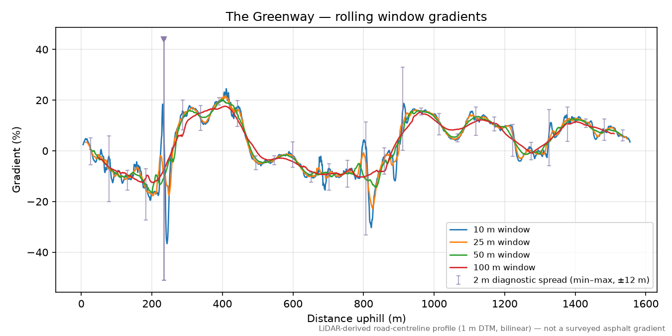 The Greenway rolling gradient profile