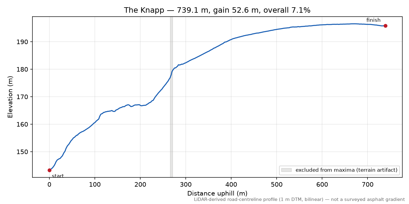 The Knapp elevation profile