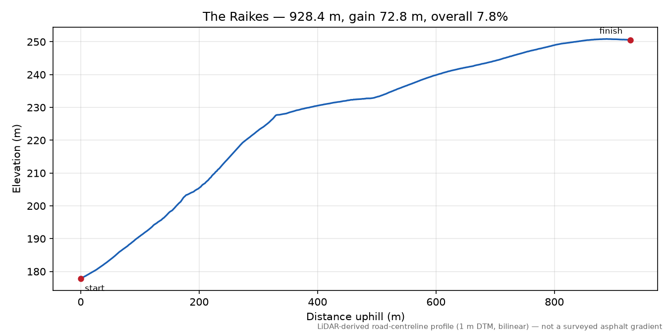 The Raikes elevation profile