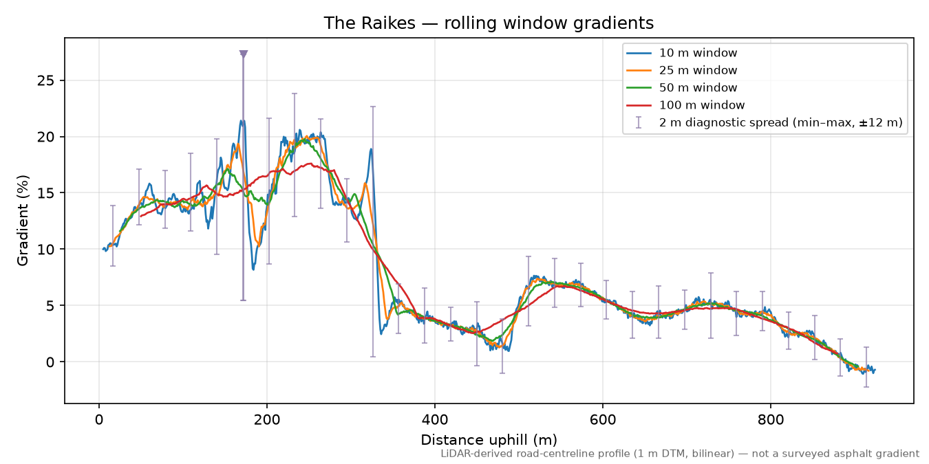 The Raikes rolling gradient profile