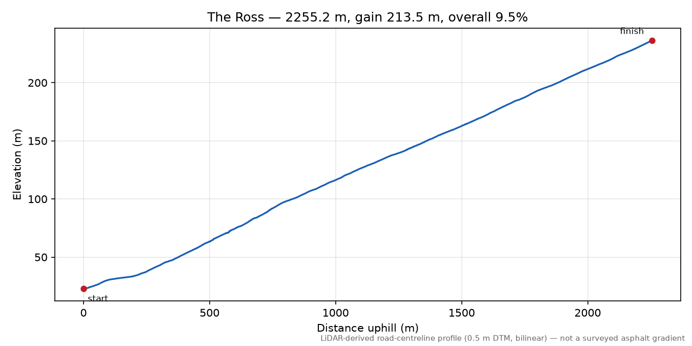 The Ross elevation profile