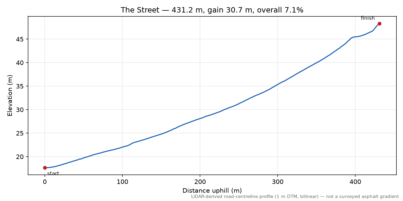The Street elevation profile