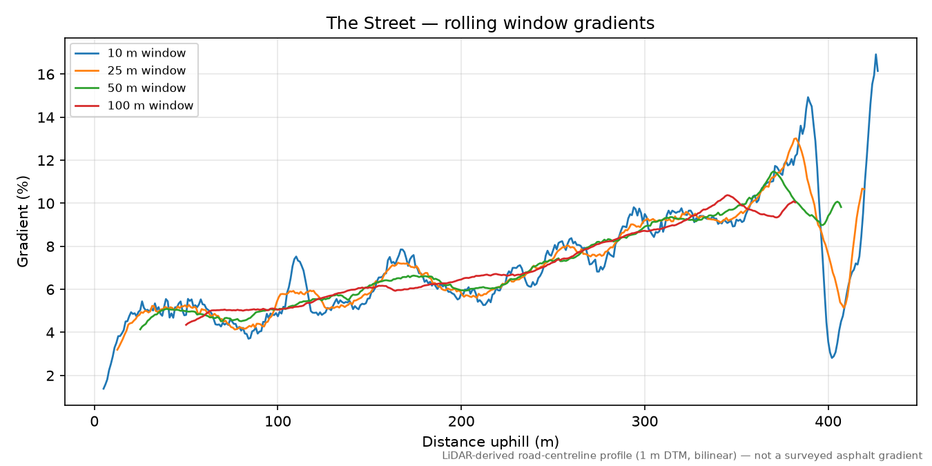 The Street rolling gradient profile