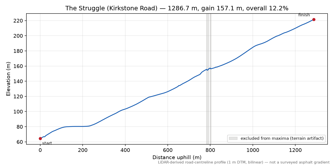 The Struggle (Kirkstone Road) elevation profile