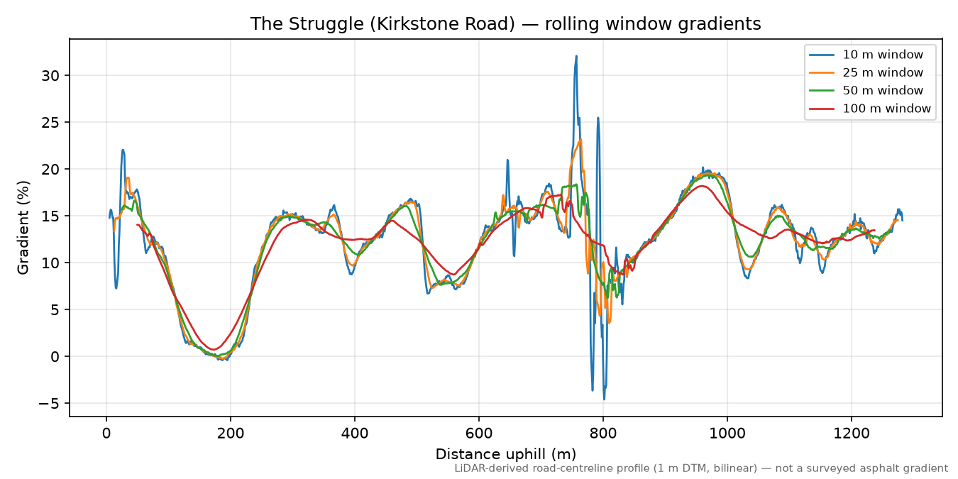 The Struggle (Kirkstone Road) rolling gradient profile