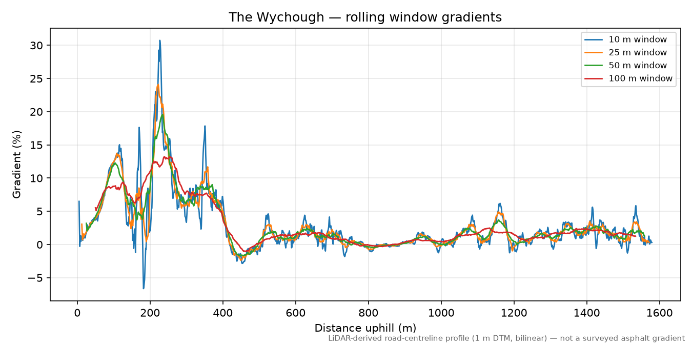 The Wychough rolling gradient profile