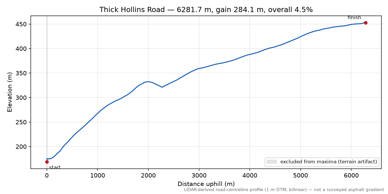 Thick Hollins Road elevation profile