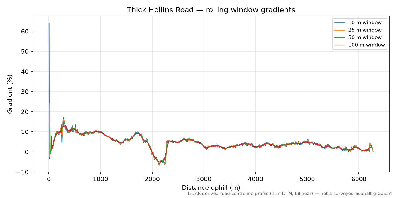 Thick Hollins Road rolling gradient profile