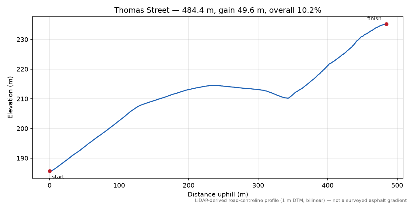 Thomas Street elevation profile