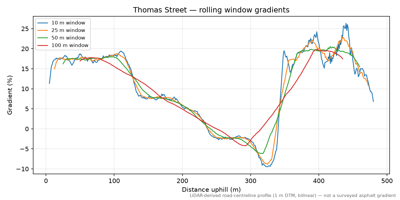 Thomas Street rolling gradient profile