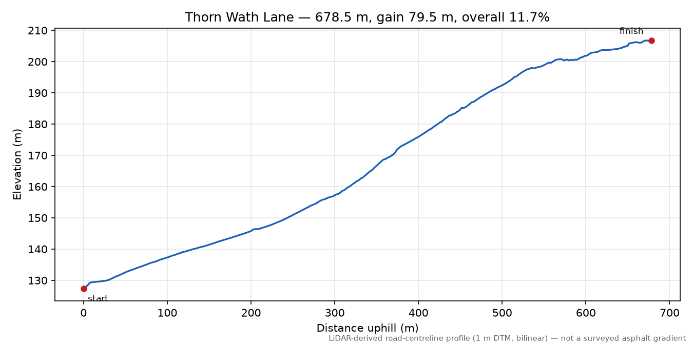 Thorn Wath Lane elevation profile