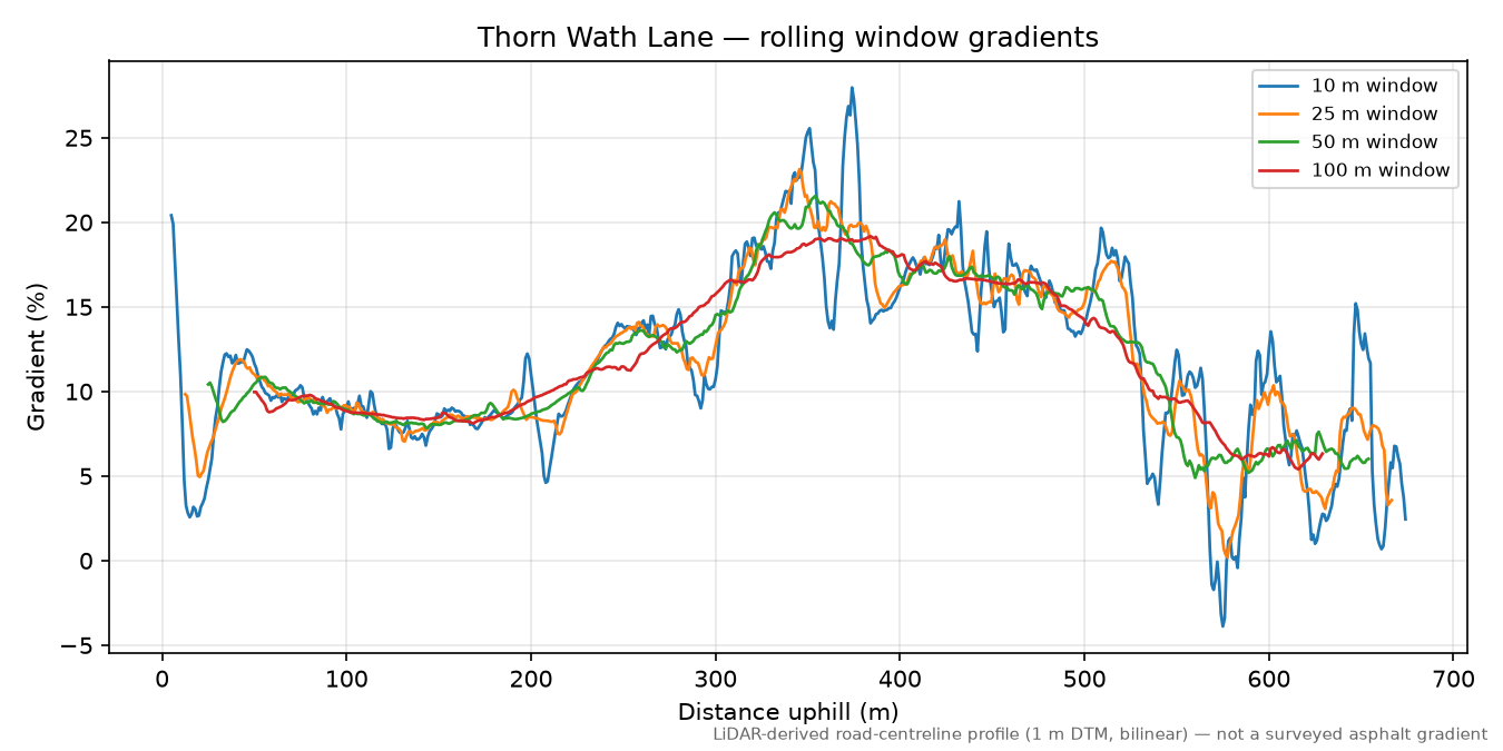 Thorn Wath Lane rolling gradient profile