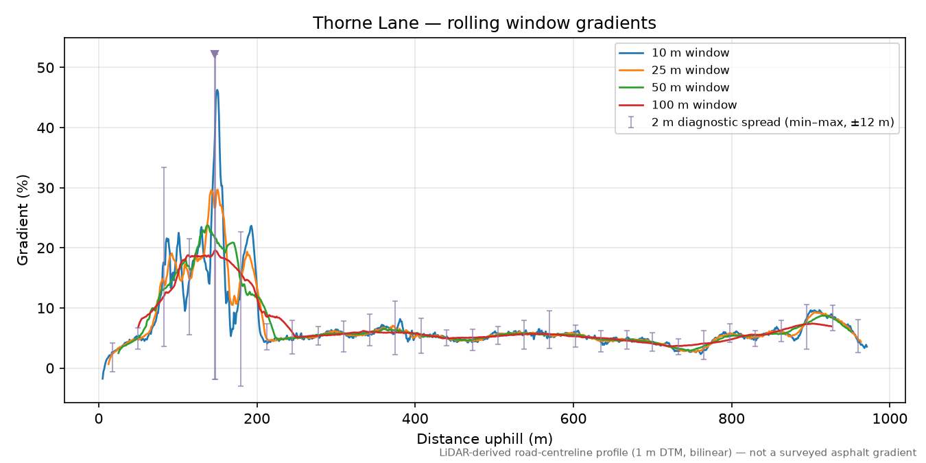 Thorne Lane rolling gradient profile