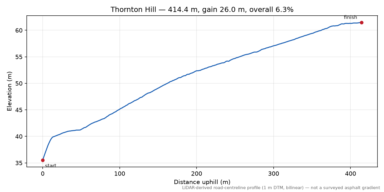 Thornton Hill elevation profile