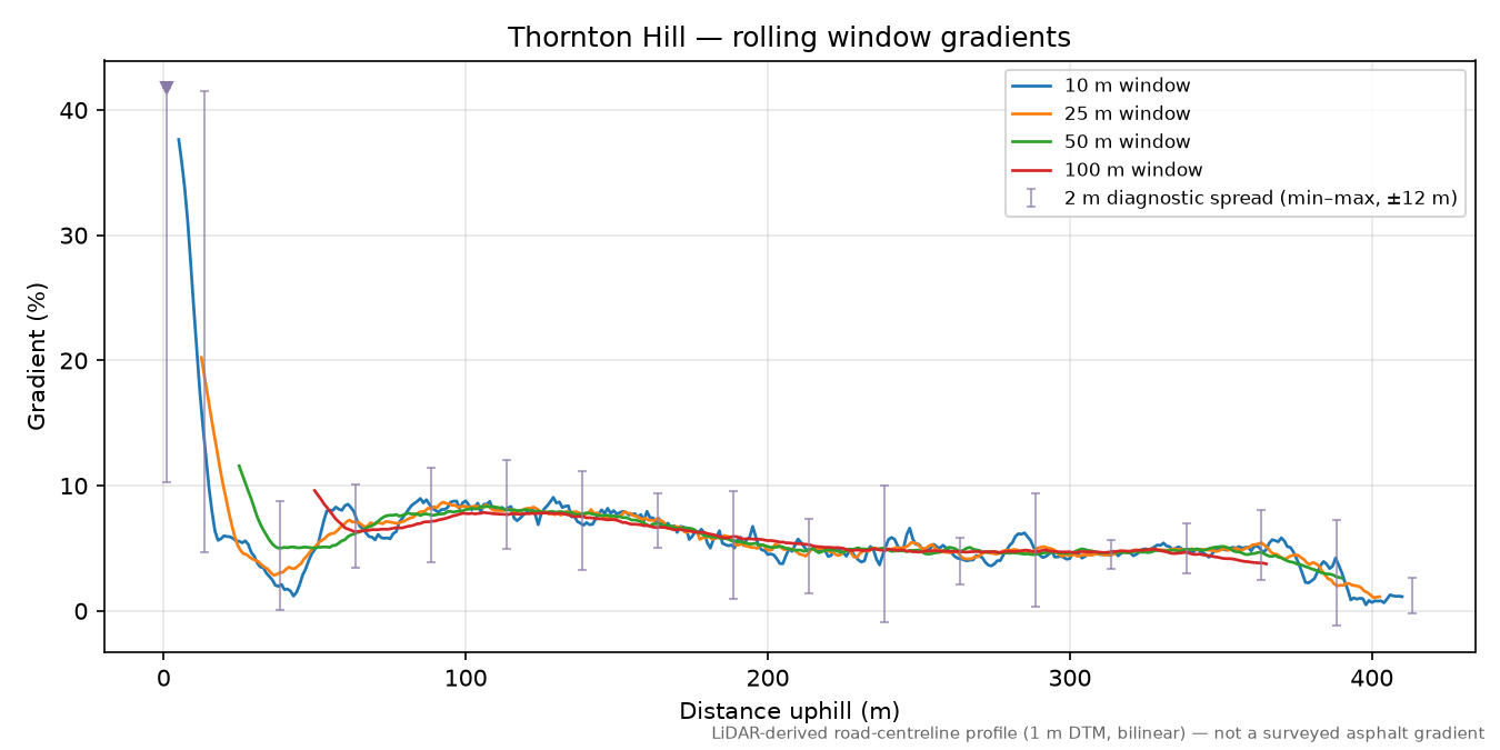 Thornton Hill rolling gradient profile