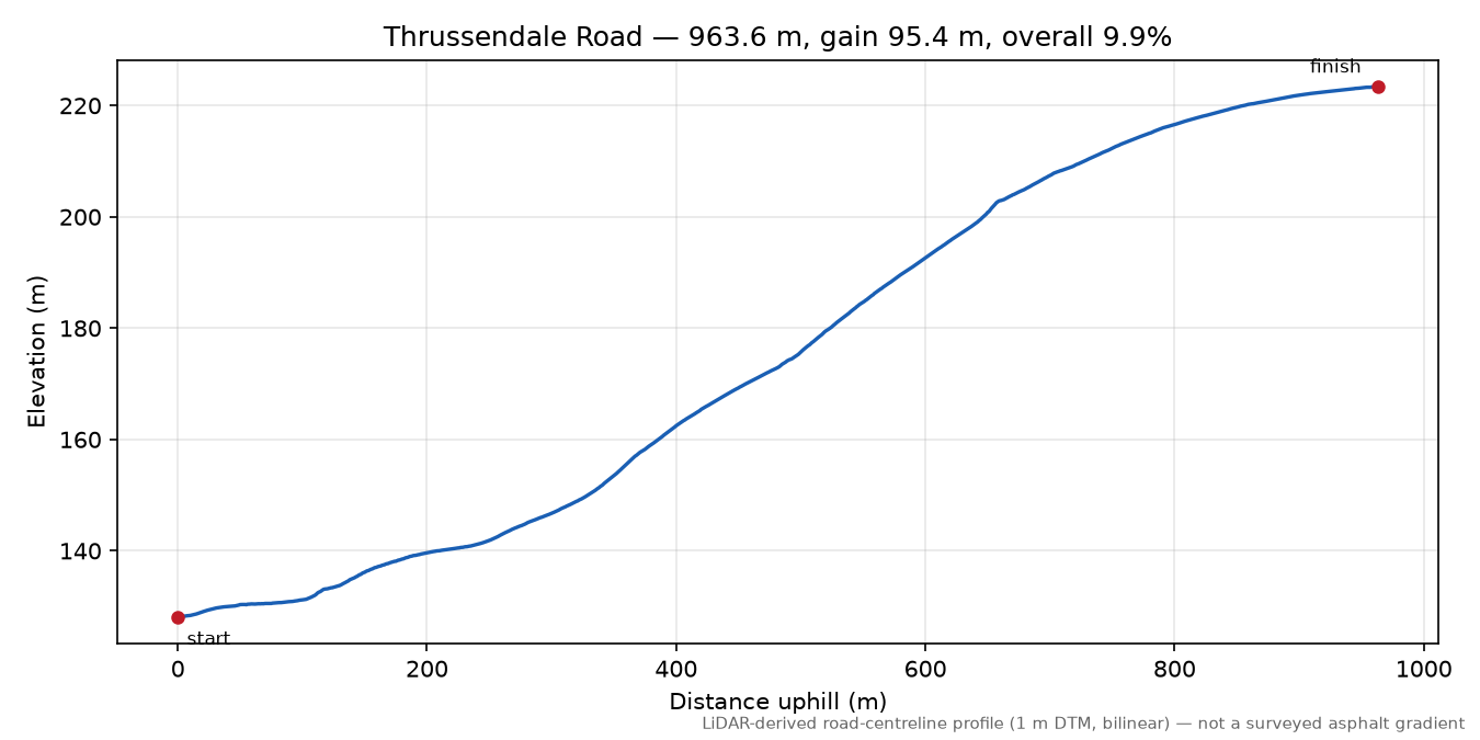 Thrussendale Road elevation profile