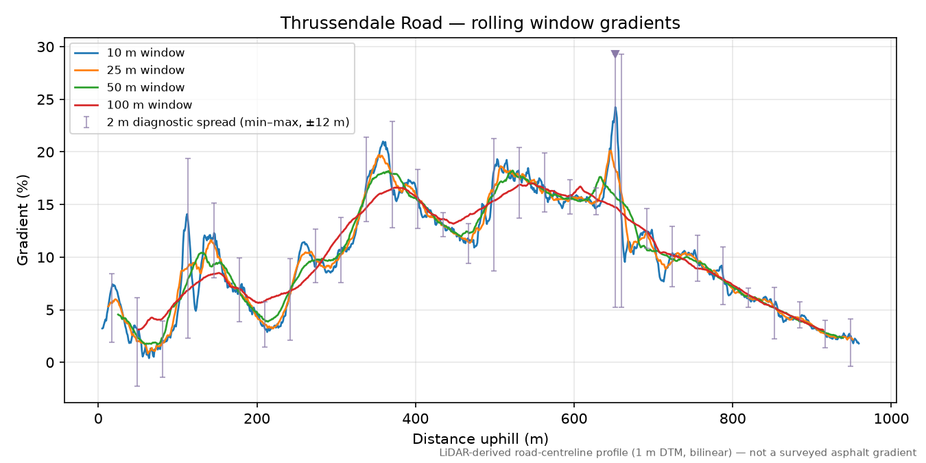 Thrussendale Road rolling gradient profile