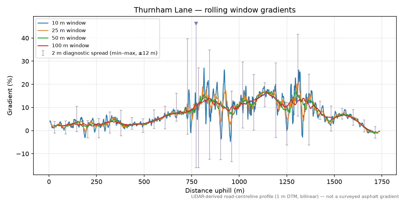 Thurnham Lane rolling gradient profile