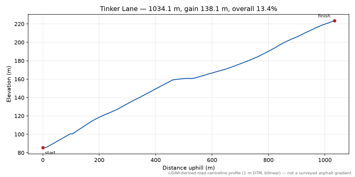 Tinker Lane elevation profile