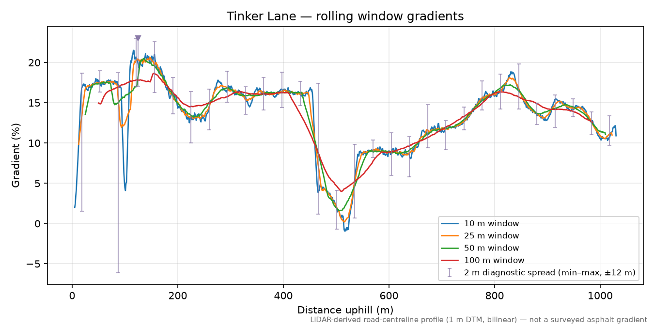 Tinker Lane rolling gradient profile
