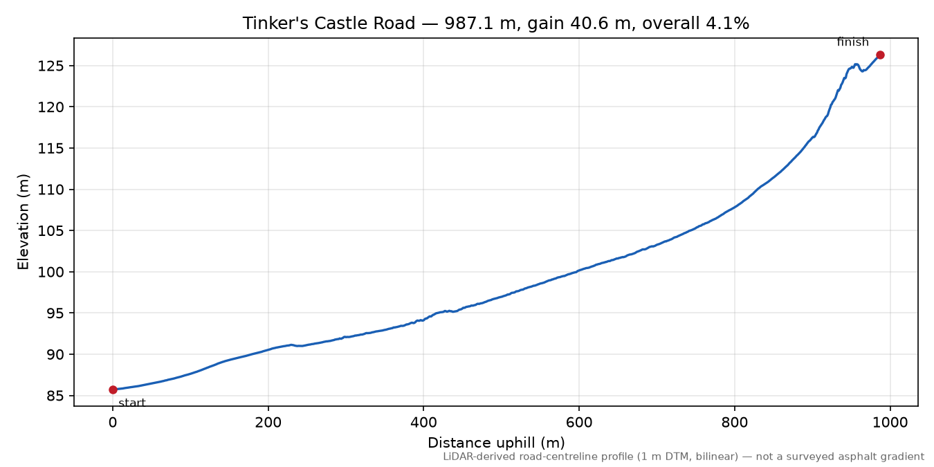 Tinker's Castle Road elevation profile