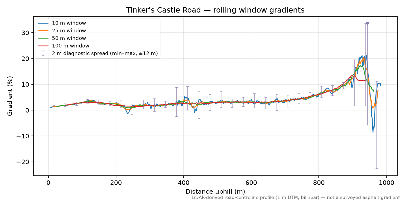 Tinker's Castle Road rolling gradient profile