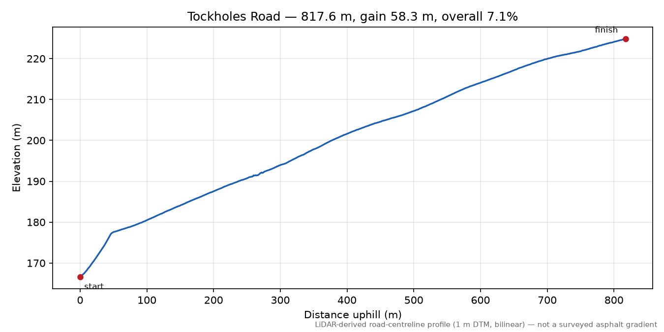 Tockholes Road elevation profile