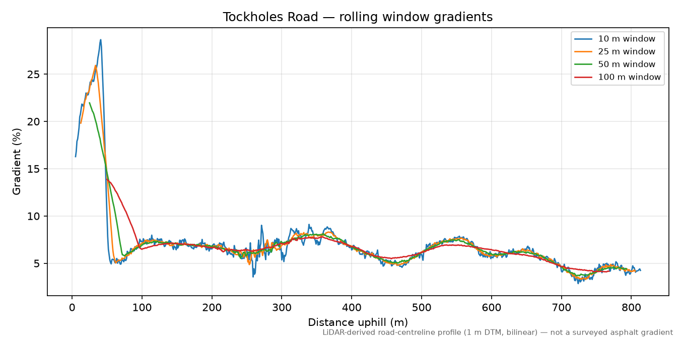 Tockholes Road rolling gradient profile