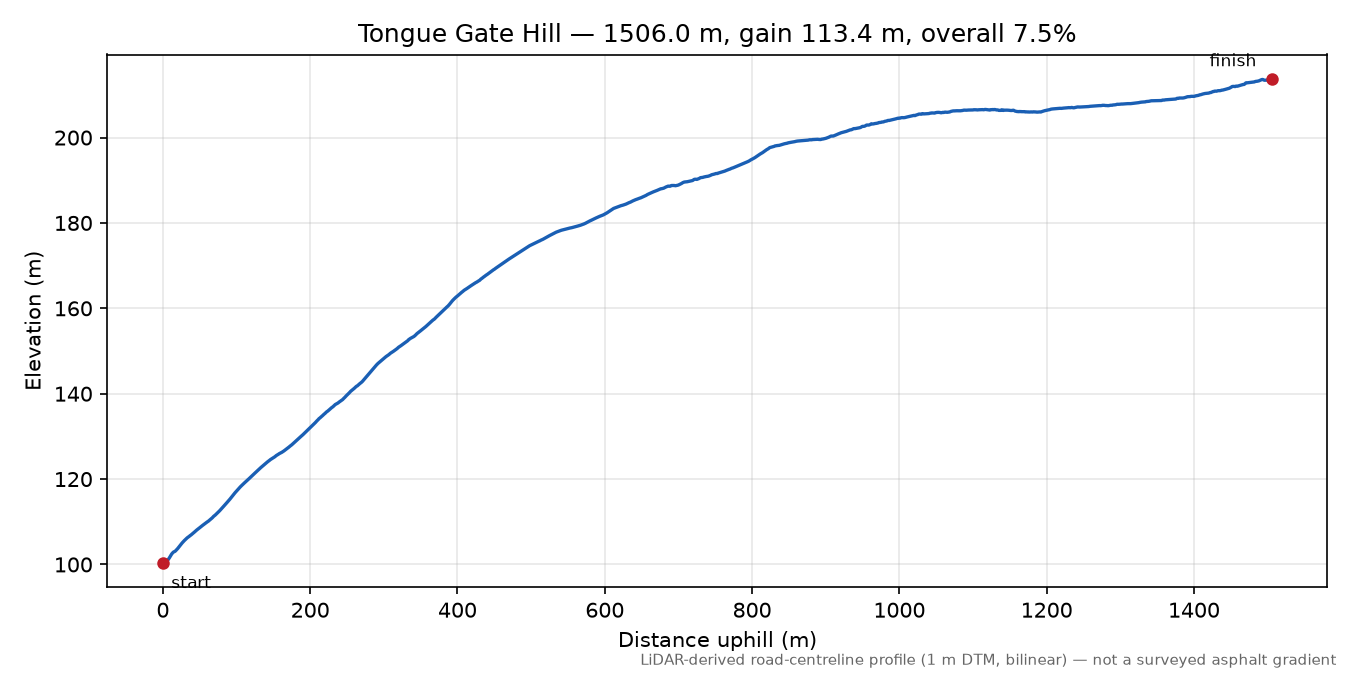 Tongue Gate Hill elevation profile