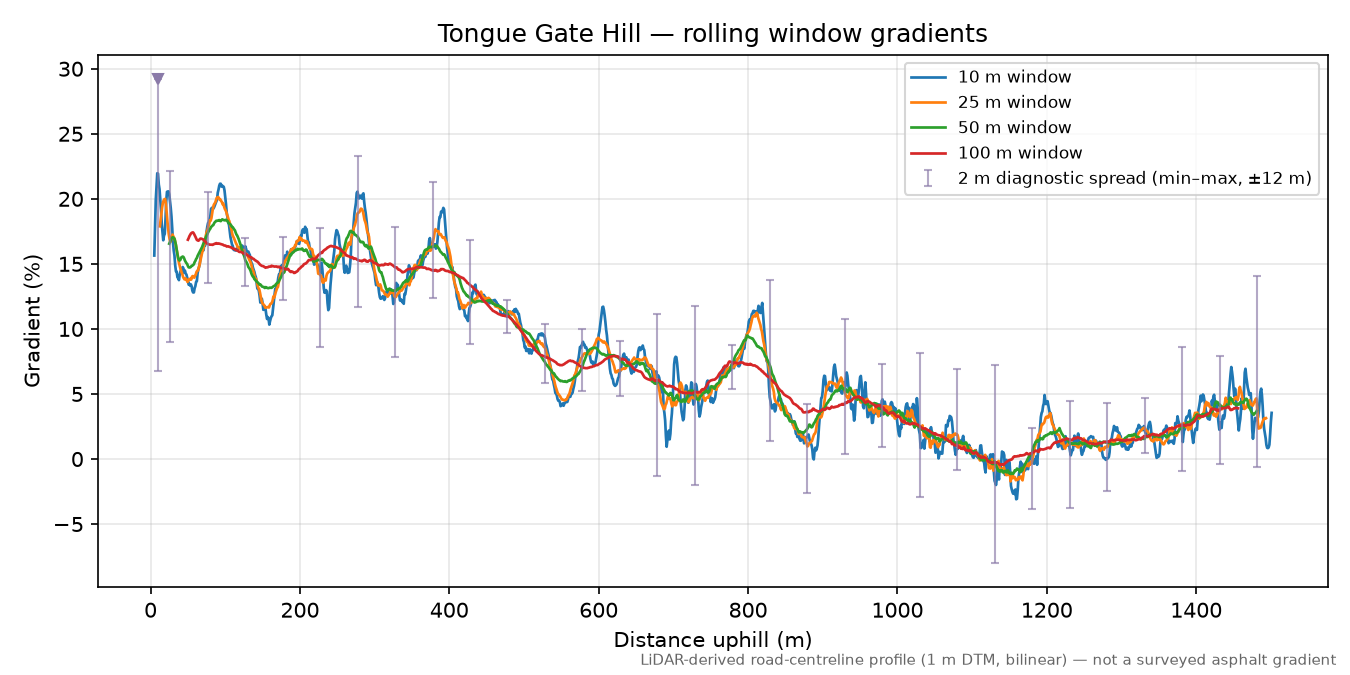 Tongue Gate Hill rolling gradient profile