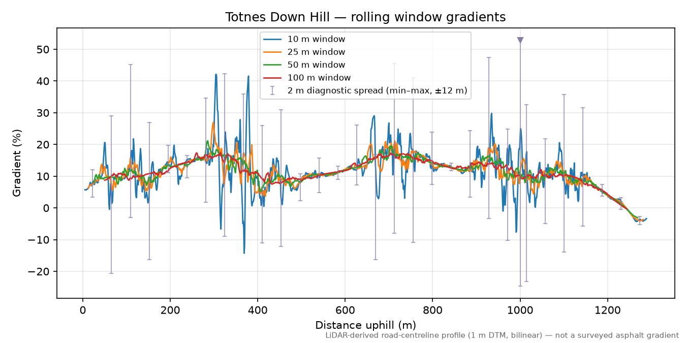 Totnes Down Hill rolling gradient profile