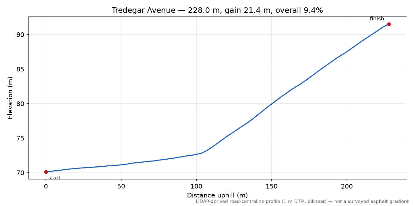 Tredegar Avenue elevation profile