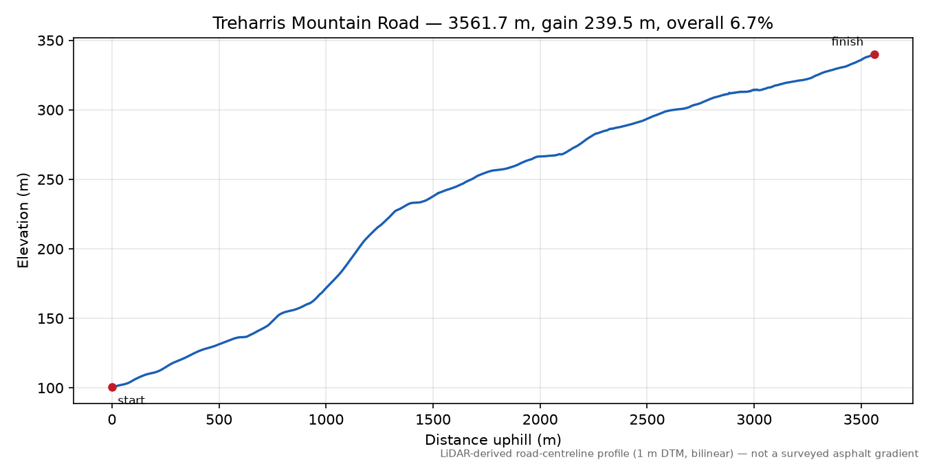Treharris Mountain Road elevation profile
