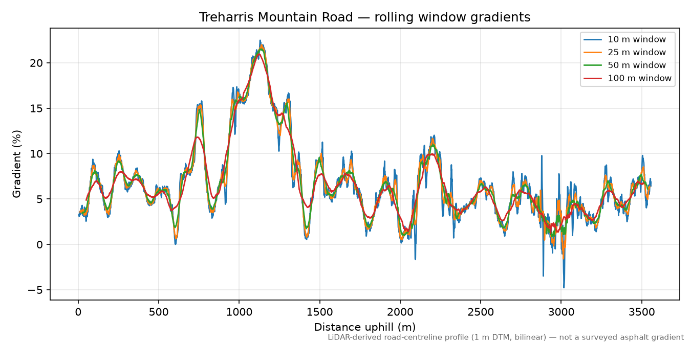 Treharris Mountain Road rolling gradient profile