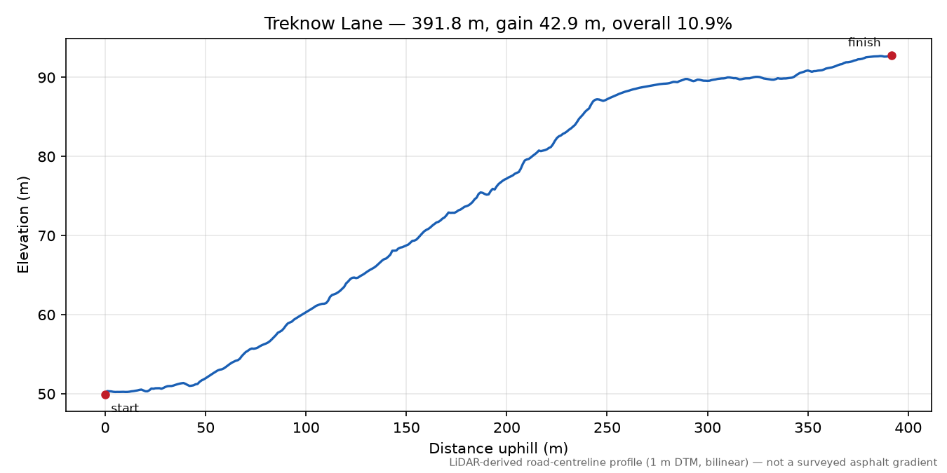 Treknow Lane elevation profile