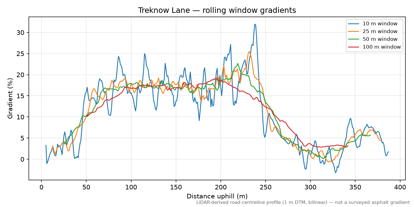 Treknow Lane rolling gradient profile