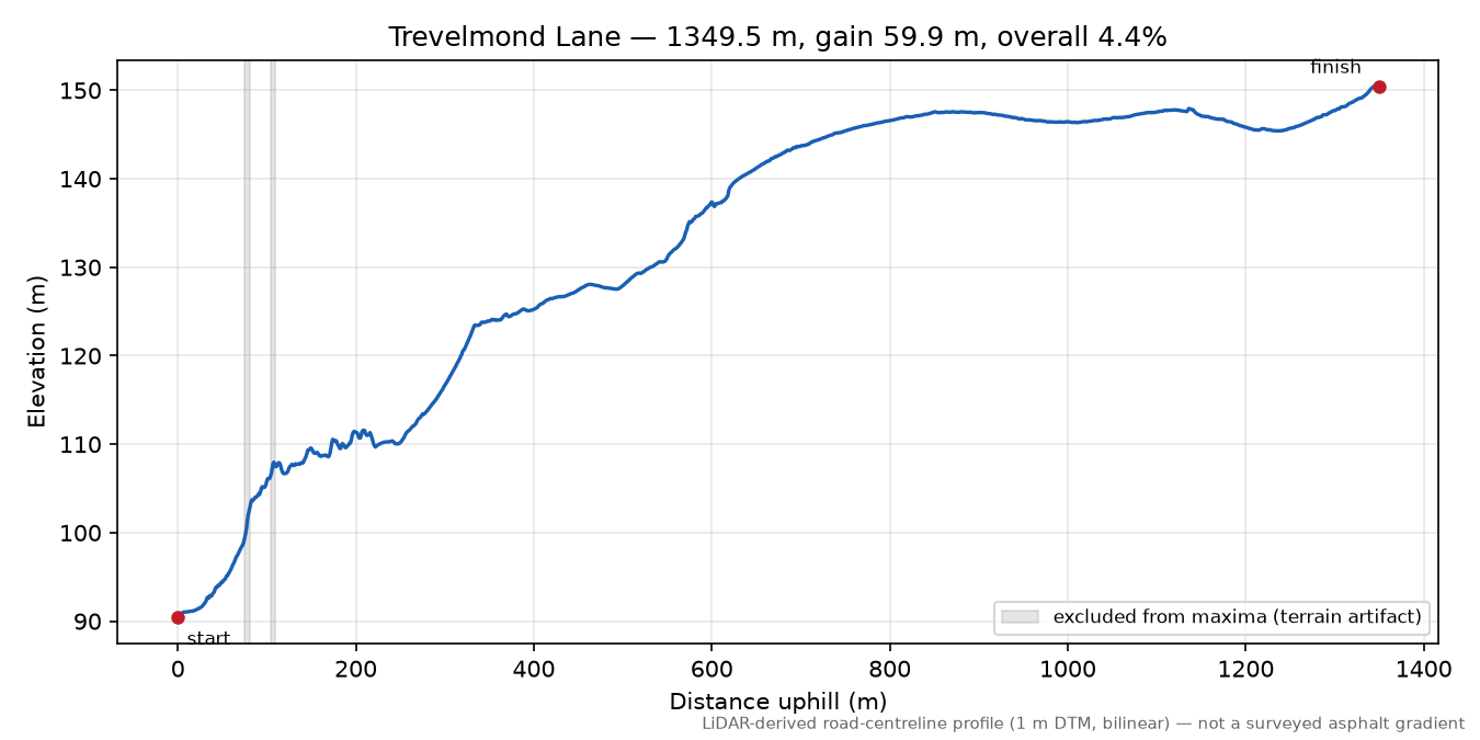 Trevelmond Lane elevation profile