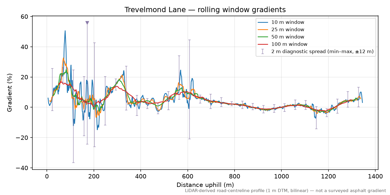 Trevelmond Lane rolling gradient profile
