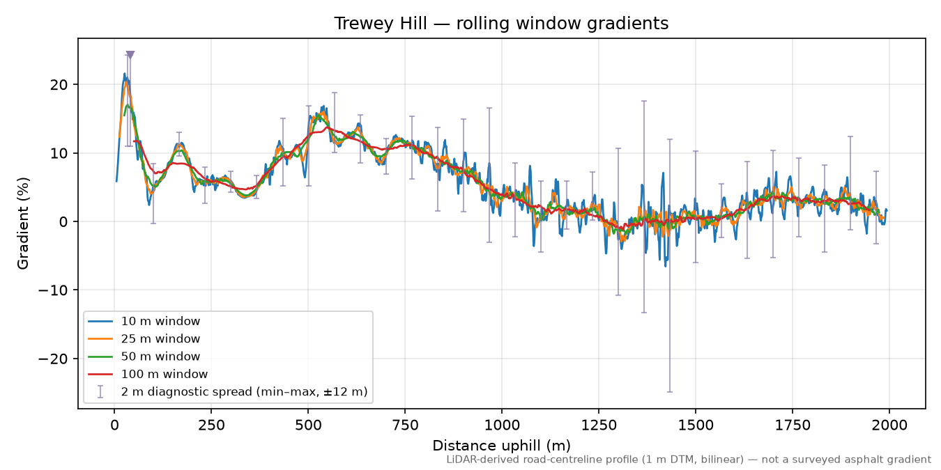 Trewey Hill rolling gradient profile