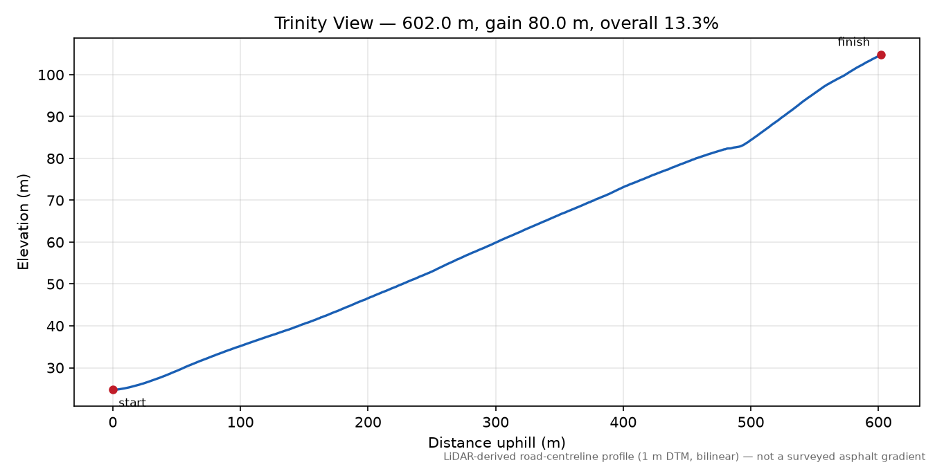 Trinity View elevation profile