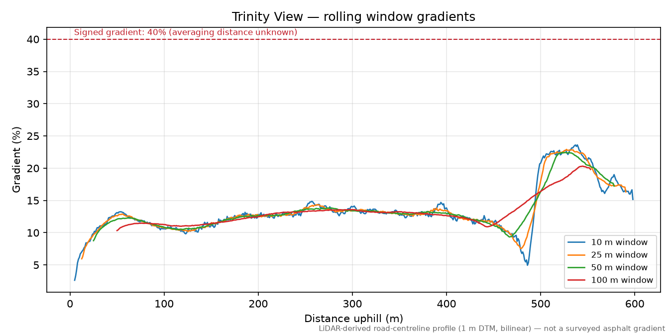 Trinity View rolling gradient profile