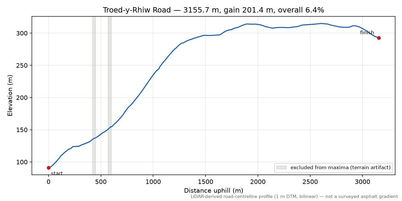 Troed-y-Rhiw Road elevation profile