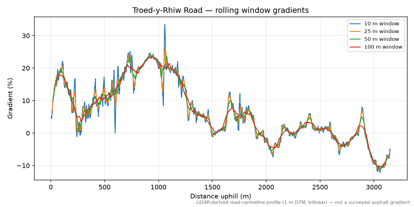 Troed-y-Rhiw Road rolling gradient profile
