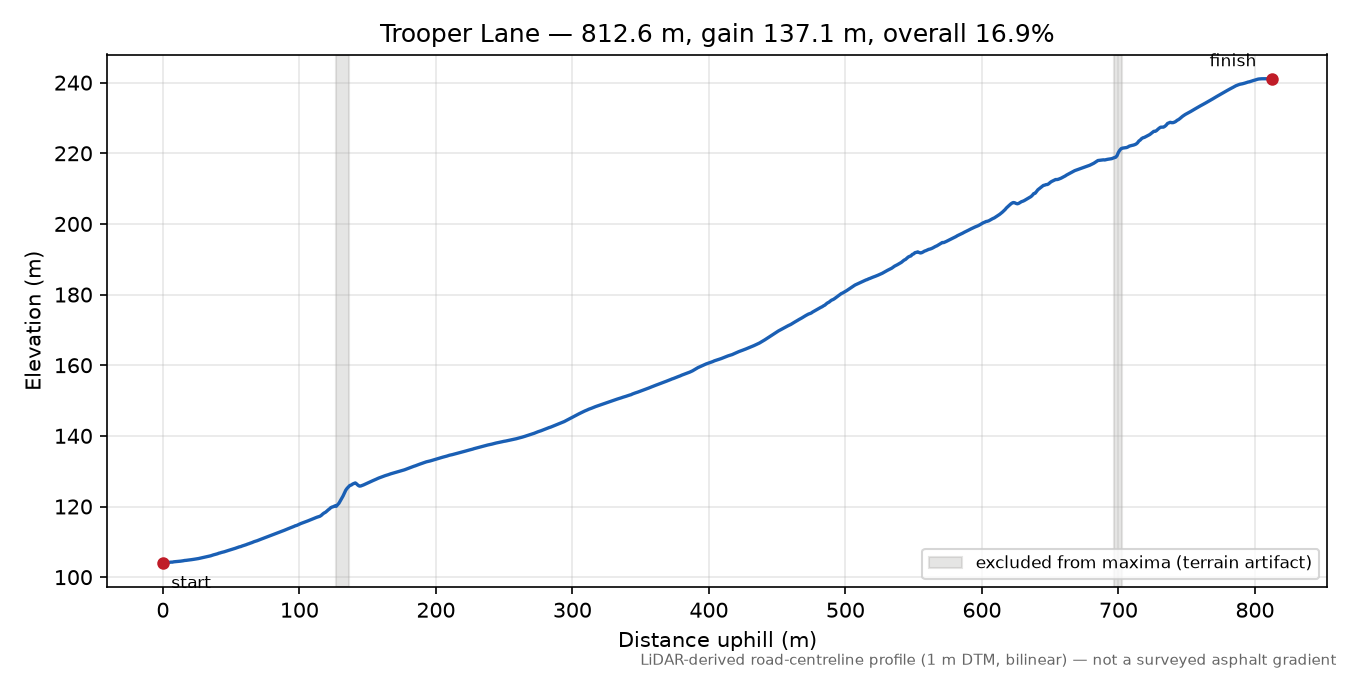 Trooper Lane elevation profile