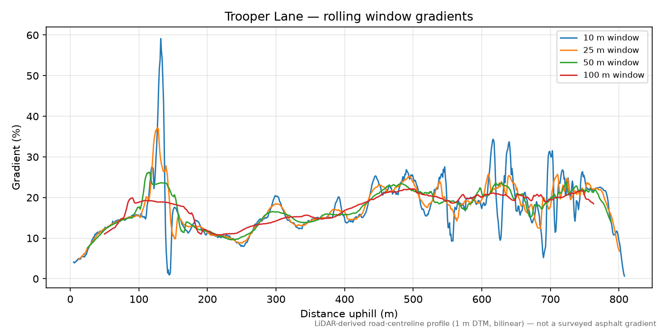 Trooper Lane rolling gradient profile