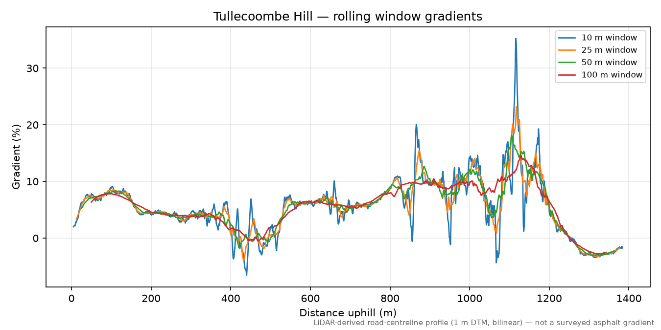 Tullecoombe Hill rolling gradient profile