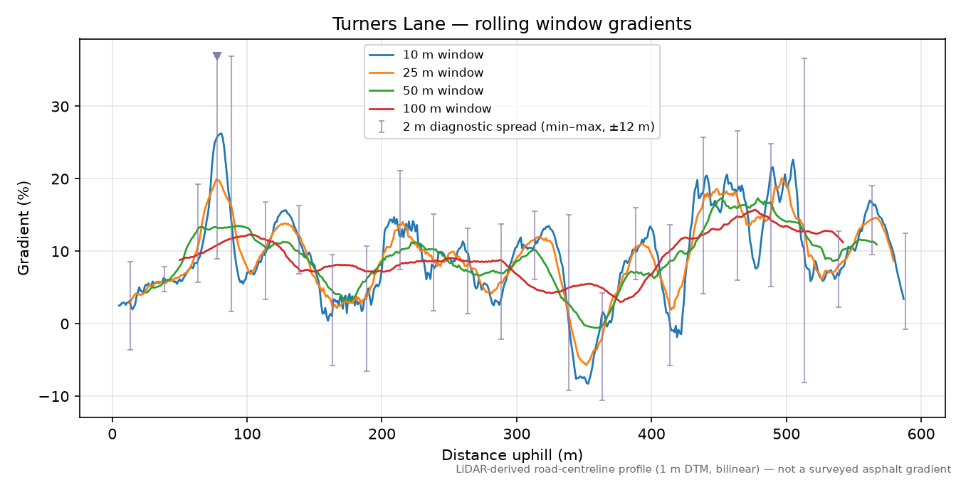 Turners Lane rolling gradient profile
