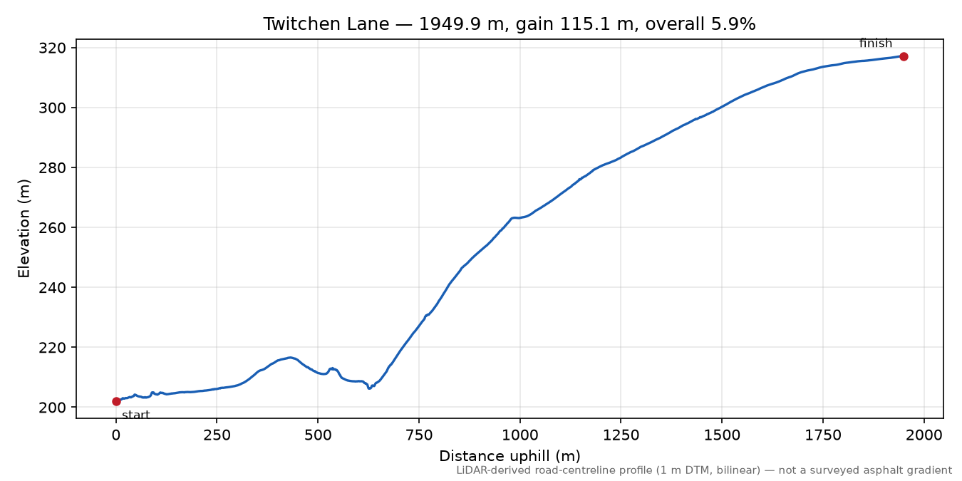 Twitchen Lane elevation profile